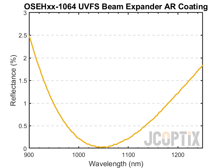 OSEHxx-1064 UVFS Beam Expander AR Coating